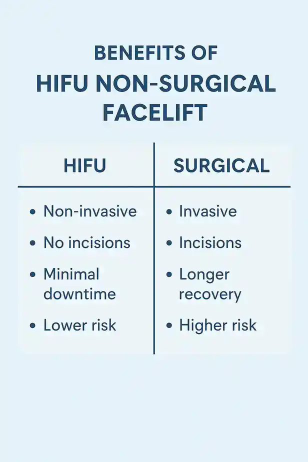 benefits of HIFU Mineheadcompared to surgery.